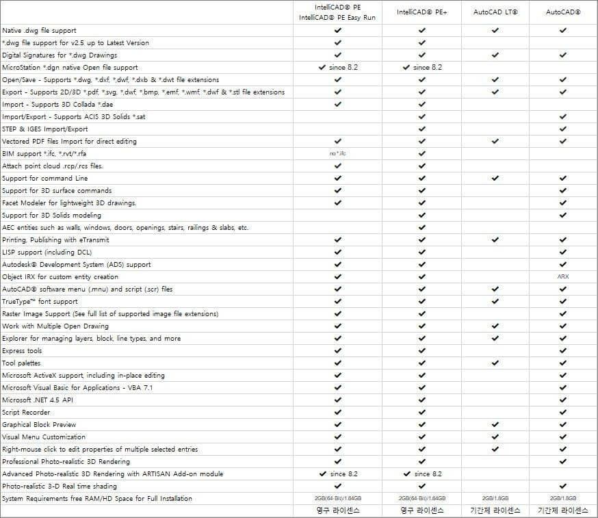인텔리캐드 오토캐드 기능 비교표