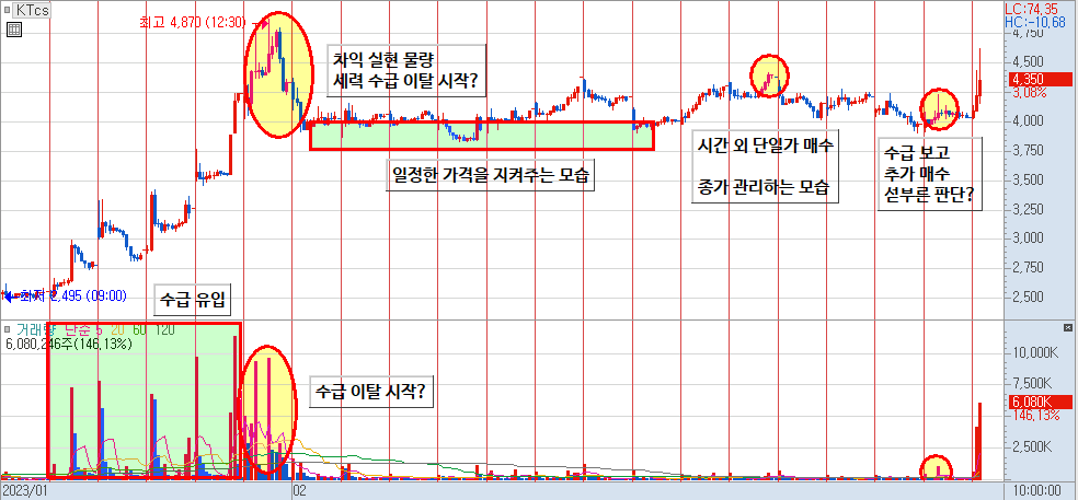 KTcs 분봉 수급