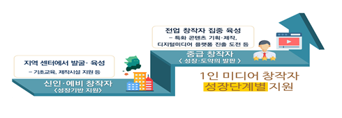  1인 방송 전업 창작자 육성 사업 공고_과학기술정보통신부