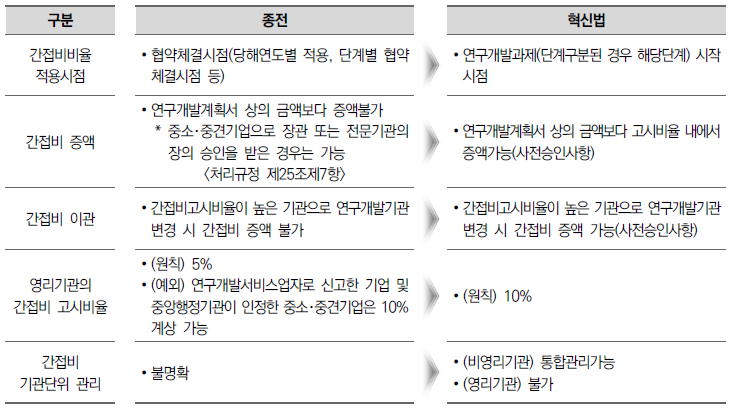  [국가연구개발혁신법] 간접비 사용 용도 및 사용기준 (국가연구개발사업 사업비/연구비/ 과제비)