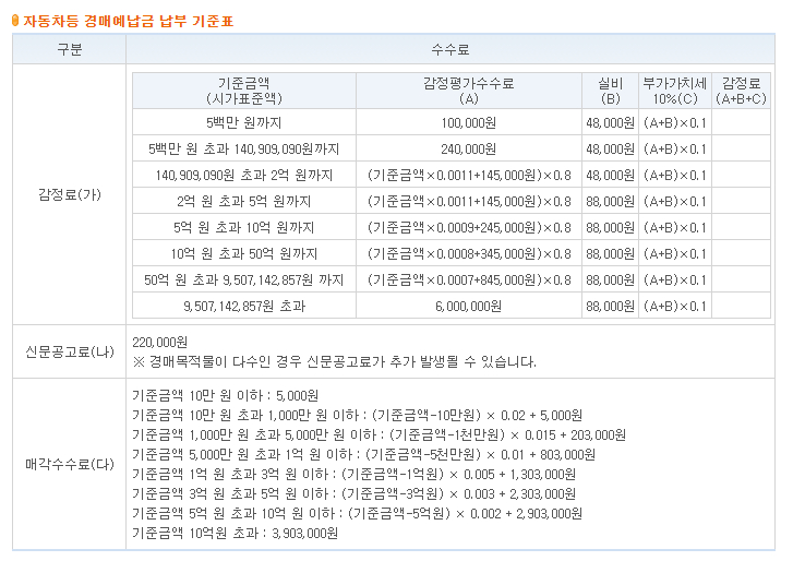 자동차 경매예납금