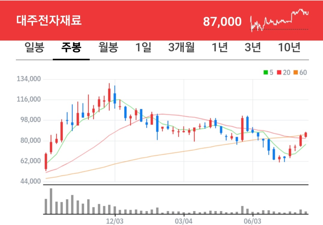 대주전자재료 주식 차트