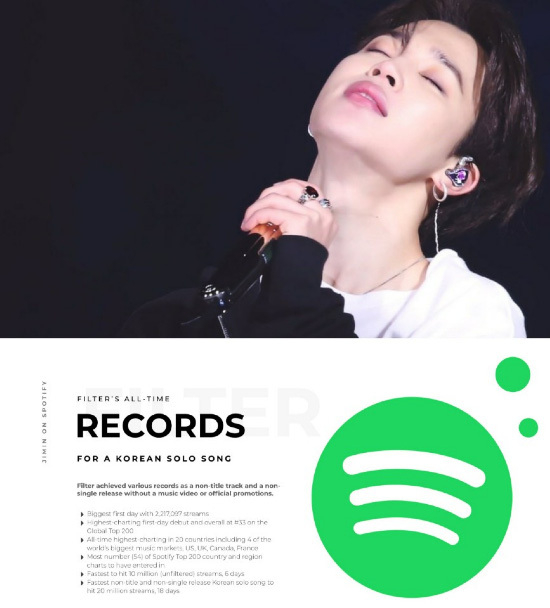  방탄소년단 지민 'Filter' 발매 65일 만에 '스포티파이 4천만 스트리밍 돌파!