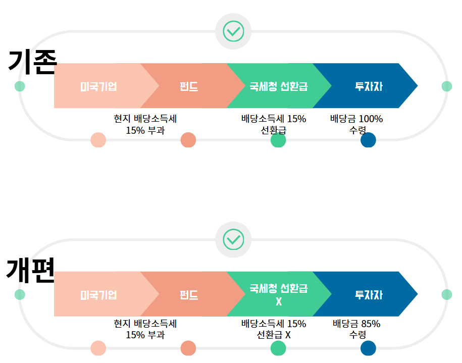 과세 개편