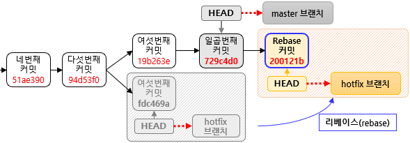 리베이스(rebase) 이후 커밋 이력 도식화