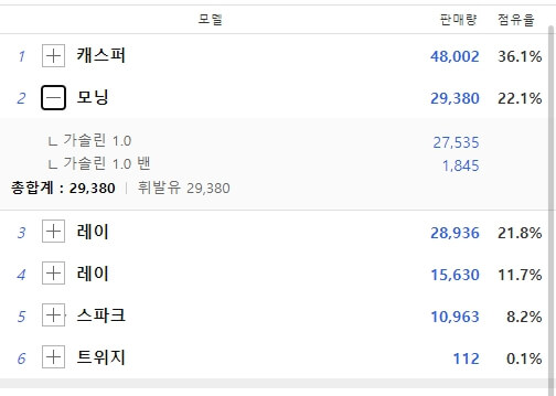 2022년 모닝 판매량