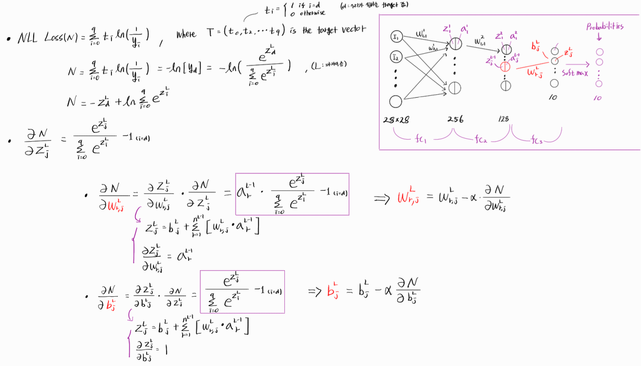 [MLP] 코드 흐름으로 이해하는 - Multi Layer perceptron — 몽글몽글피어나