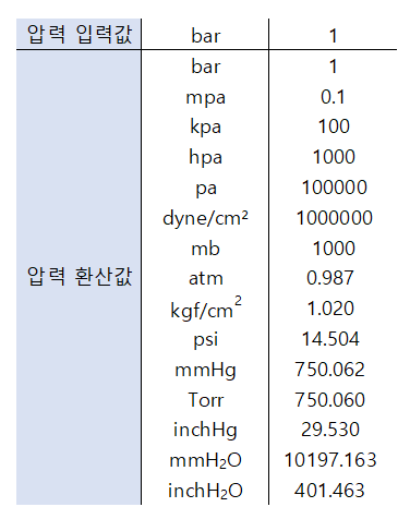  압력 단위 변환 bar, mpa, psi 등 압력 단위 정의