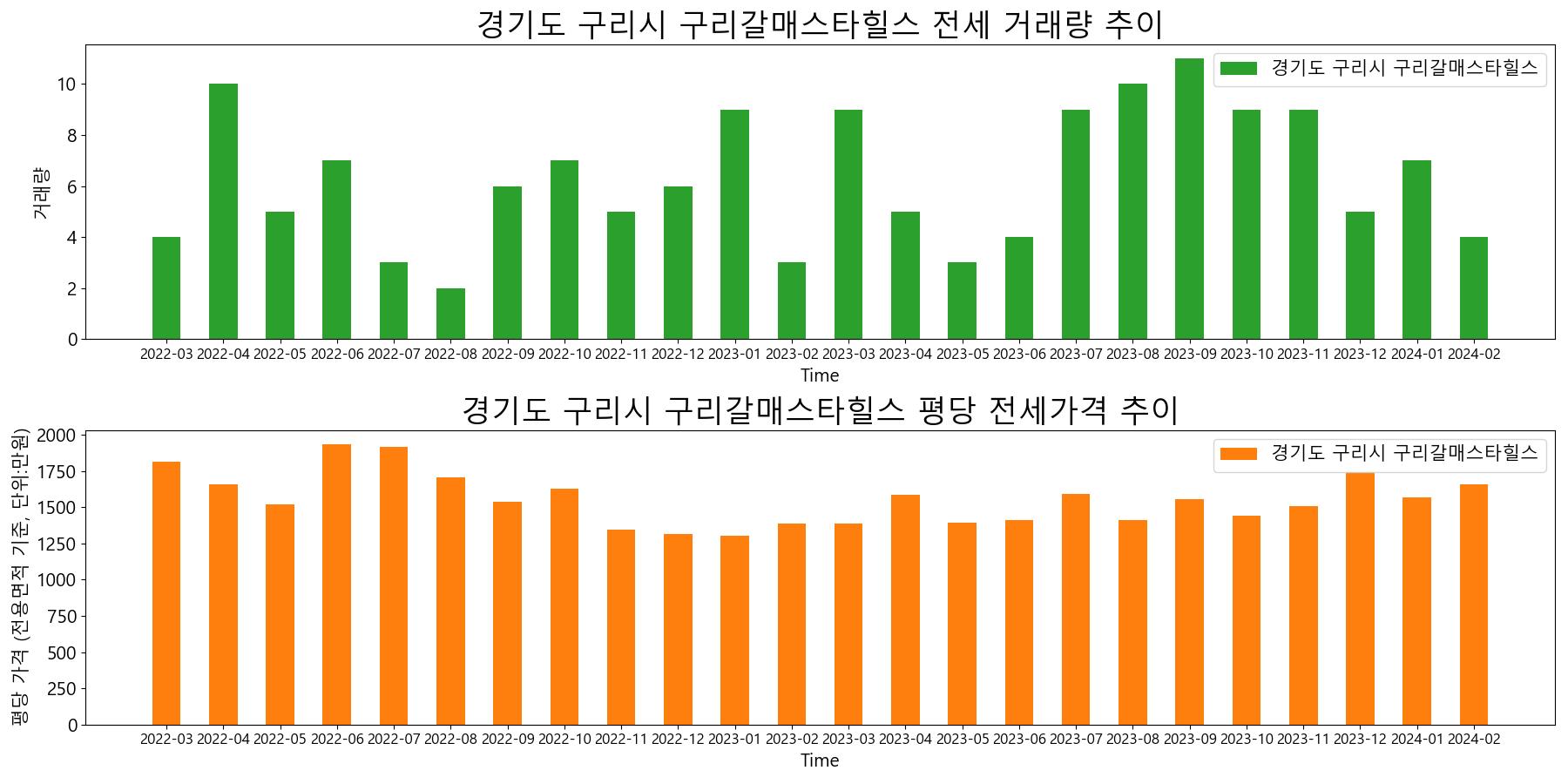 경기도-구리시-구리갈매스타힐스-전세-거래량-및-전세가격-변동-추이