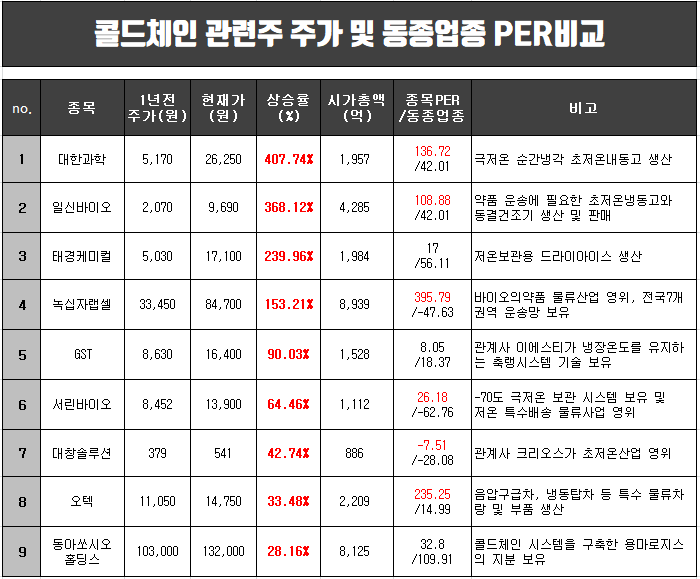  콜드체인 관련주 주가 상승률 순위 비교.