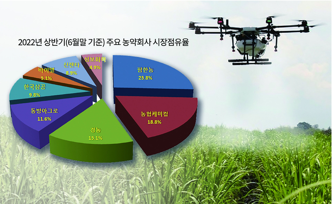 2022년 상반기 농약회사 시장점유율