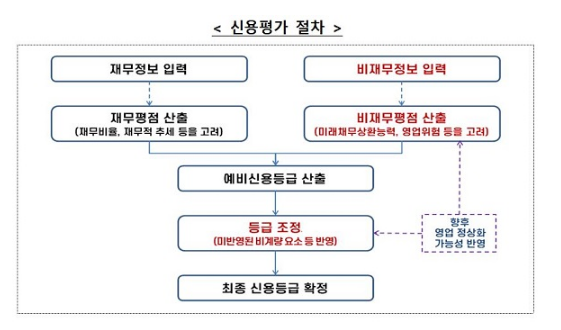  [금융위원회] 내달부터 중기·소상공인 신용등급 하락해도 대출 불이익 최소화