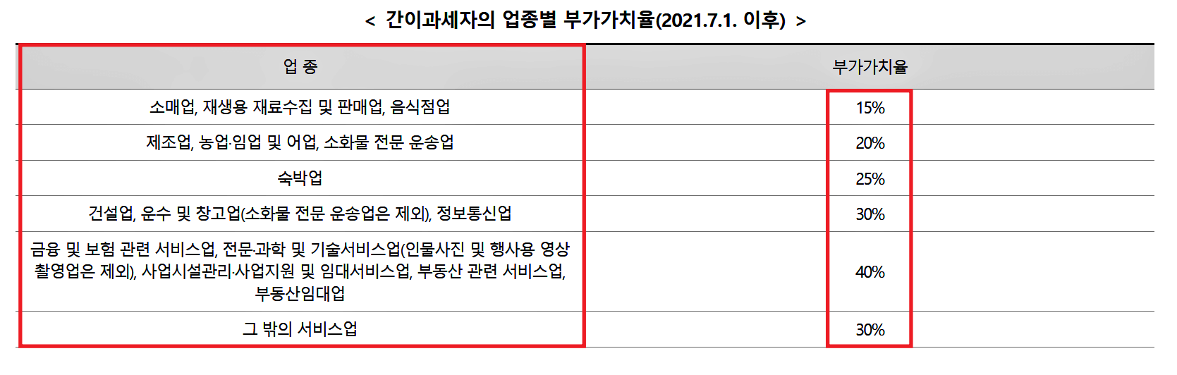 간이과세자업종별부가가치율