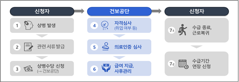 상병수당 신청&middot;지급 절차