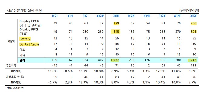  비에이치 주가와 FPCB 전망 (반도체 패키징)