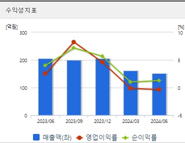 핑거 주가 수익성