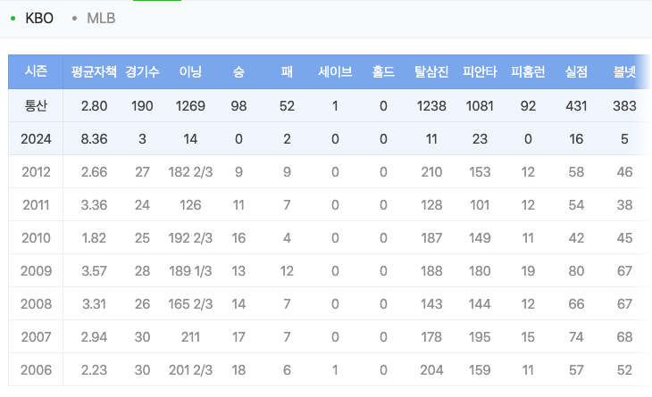 한화 '괴물' 류현진의 부진은 어떻게 봐야할까? - undefined - 류현진 통산성적(KBO, MLB) 한화 '괴물' 류현진의 부진은 어떻게 봐야할까? - undefined - 류현진 통산성적(KBO, MLB)