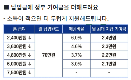 청년도약계좌 청년내일저축계좌 조건 신청기간 방법