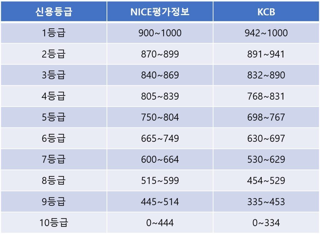 신용등급별 NICE KCB 신용점수구간대 표