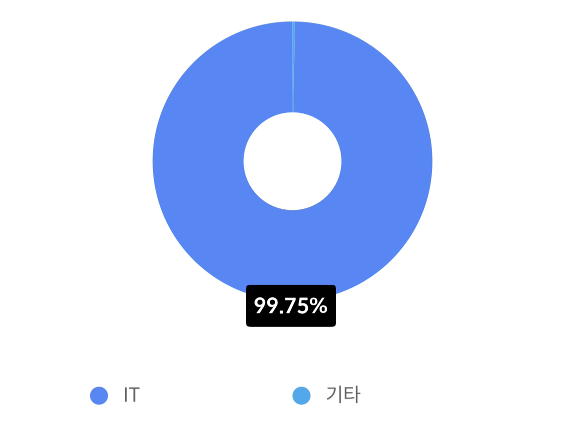 SOXX 투자섹터