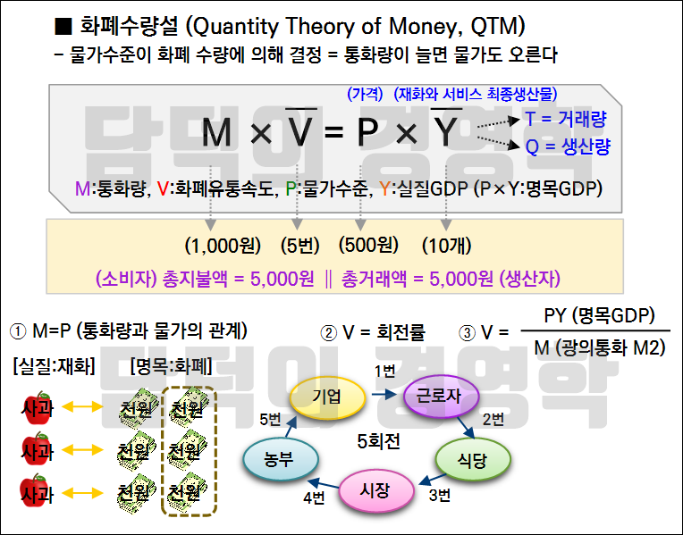 피셔의-화폐수량설-공식을-설명한-그림