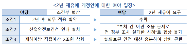 2년 재유예 개정안에 대한 여야 입장
