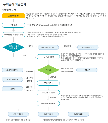 고용보험 실업급여 신청방법 모의계산조회 1분 계산기