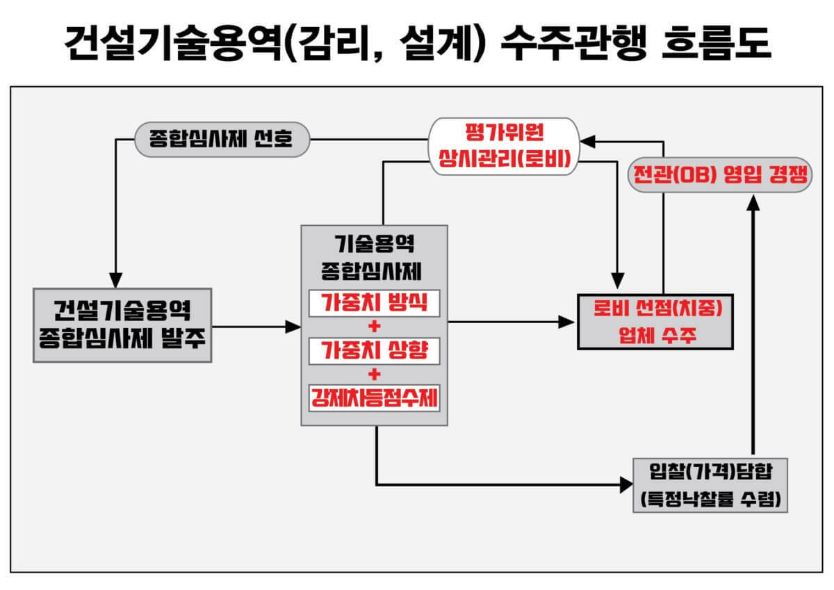  [건설감리 세계 심층분석] “용역 발주 부조리, 비일비재”(4)
