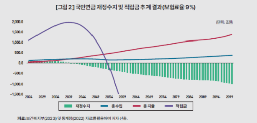 국민연금 재정수지 및 적립금 추계 결과