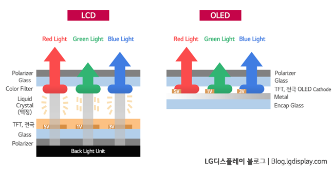 LCD OLED 구조