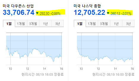 글로벌 증시 현황