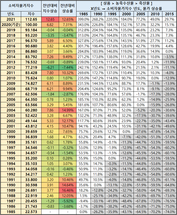 초등학생 미술학원비 연도별 소비자 물가 9