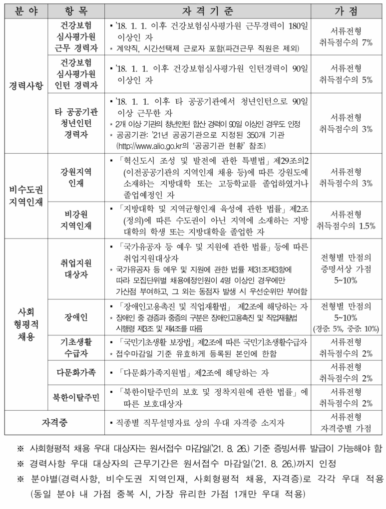 채용 및 직무별 경쟁률 202 1년 하반기 건강보험심사평가원(심평원) 8