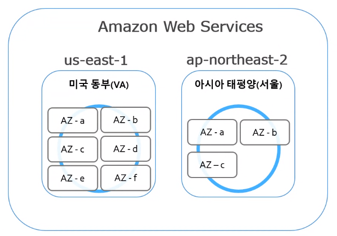  [AWS Builders 100] AWS와 함께하는 클라우드 컴퓨팅 - 세션 요약 정리