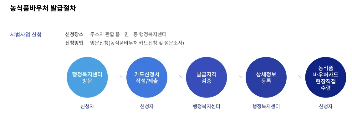 농식품 바우처 발급절차