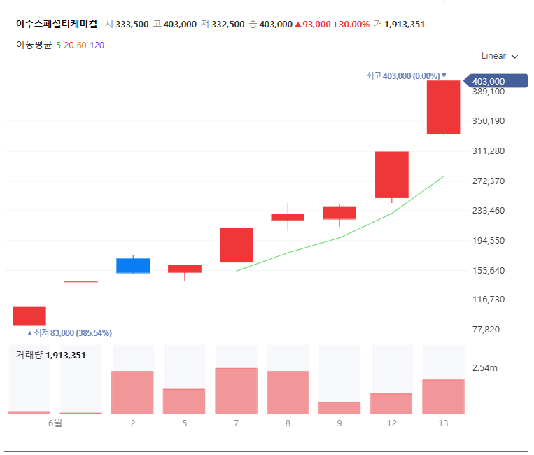 이수스페셜티케미컬 차트 (출처:네이버 증권)