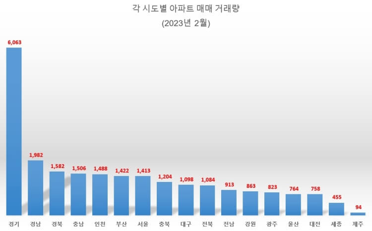  전국 아파트 매매 거래량 및 지역별 증감 순위
