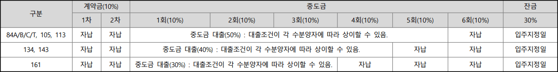 송도자이르네-디오션-중도금