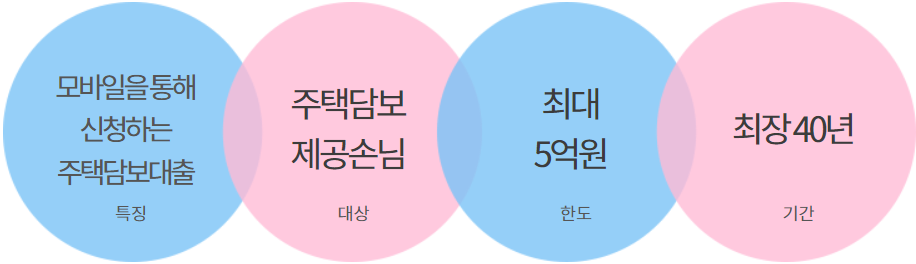 하나은행 주택담보대출 금리