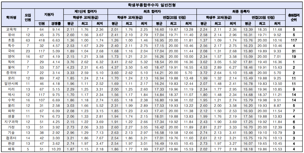 한국교원대 수시등급 2023 한국교원대 수시등급 2023