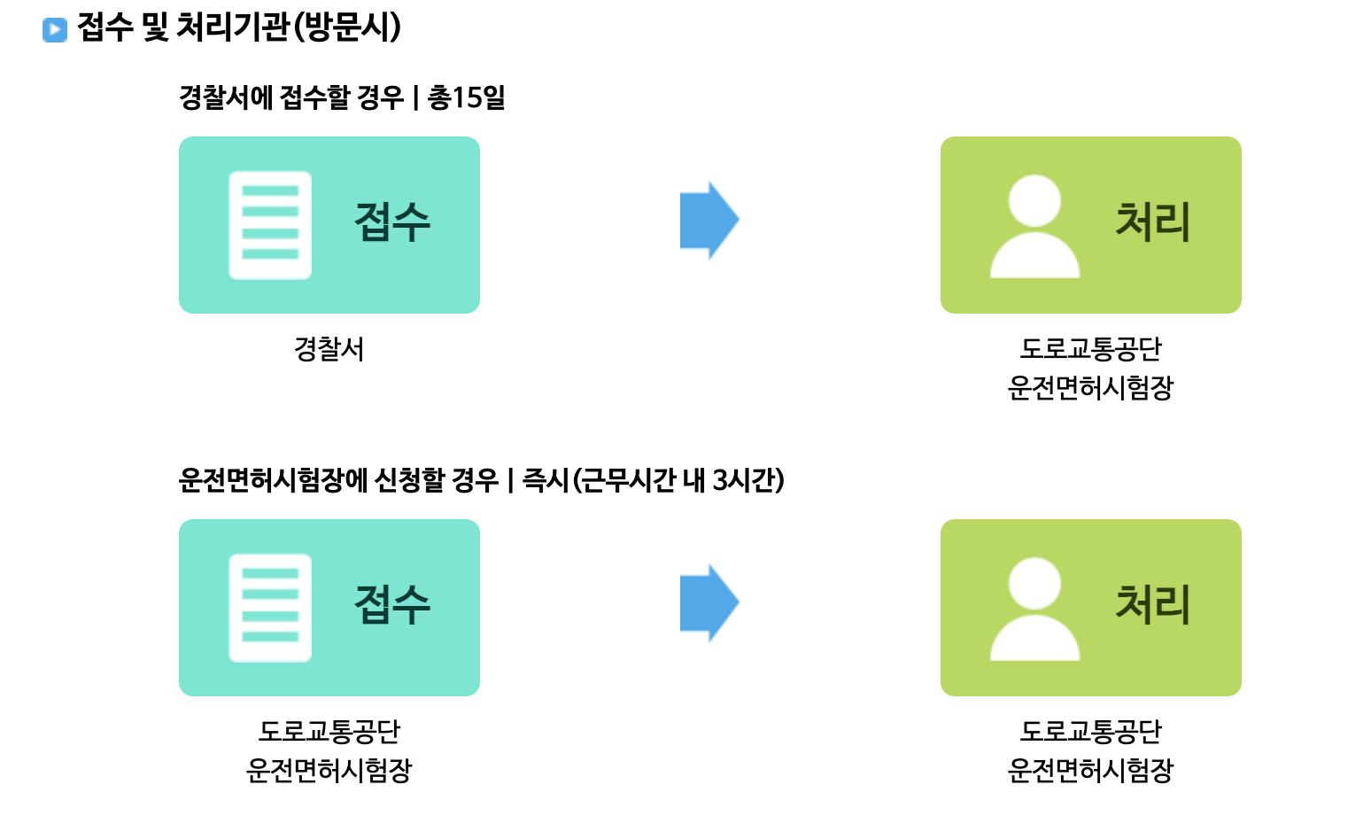 운전면허갱신-처리-과정