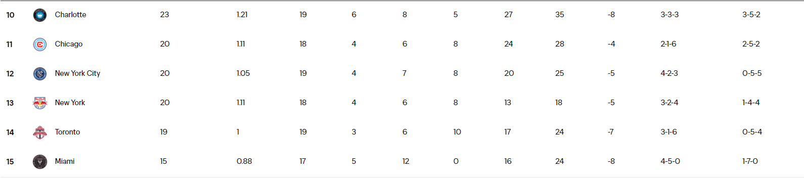 MLS 이스턴 순위2