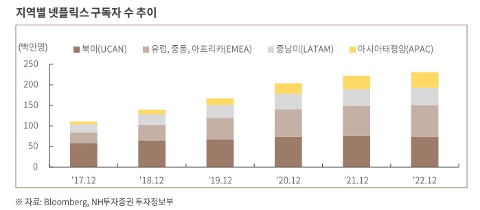 지역별 넷플릭스 구독자 수 추이