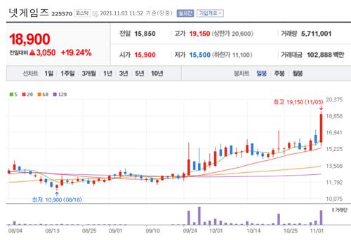  비즈니스온 주가 전망