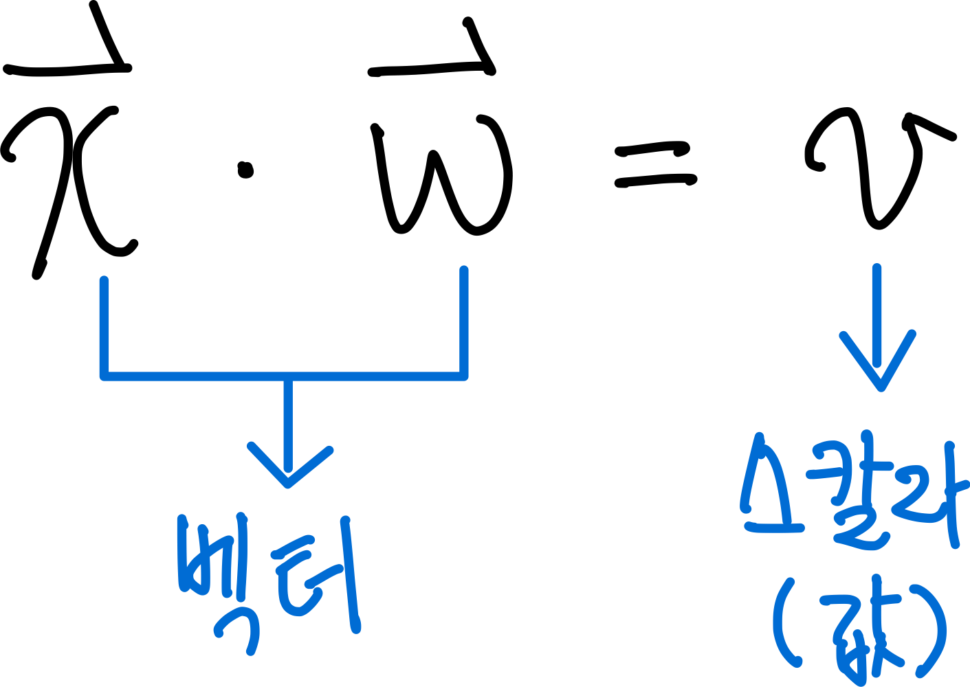Convolutional Neural Network : 연산 방법 5 내적 연산