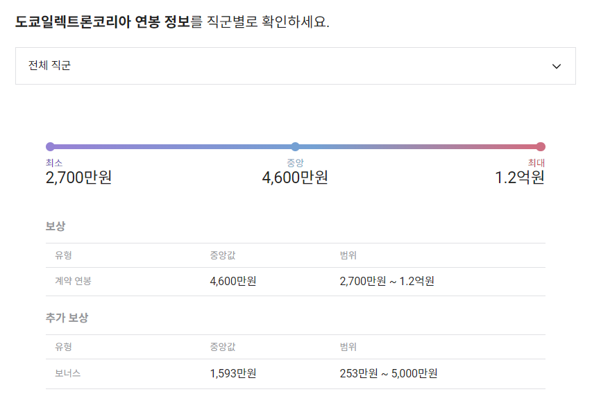 도쿄일렉트론코리아 기업 평균 연봉 및 성과급