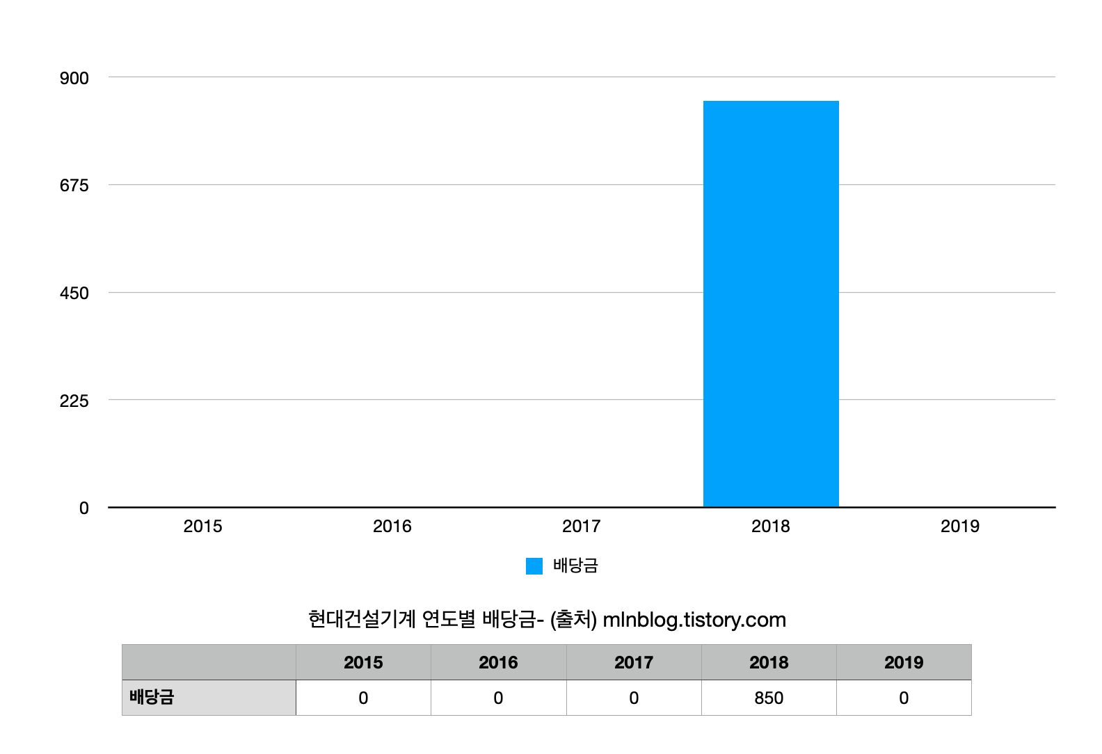 현대건설기계 배당금