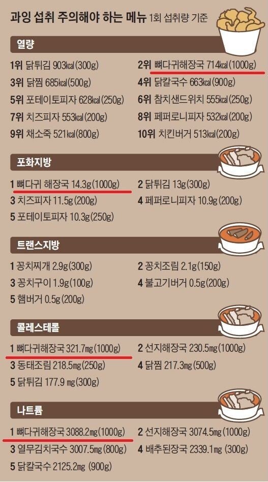  한국인이 먹어야 되는데 먹으면 안되는 음식.jpg