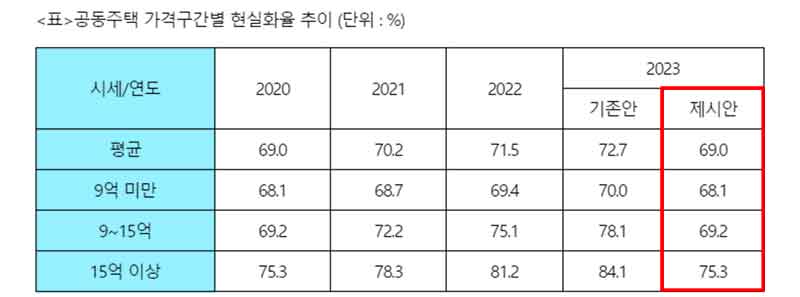 공동주택 가격구간별 현실화율 추이