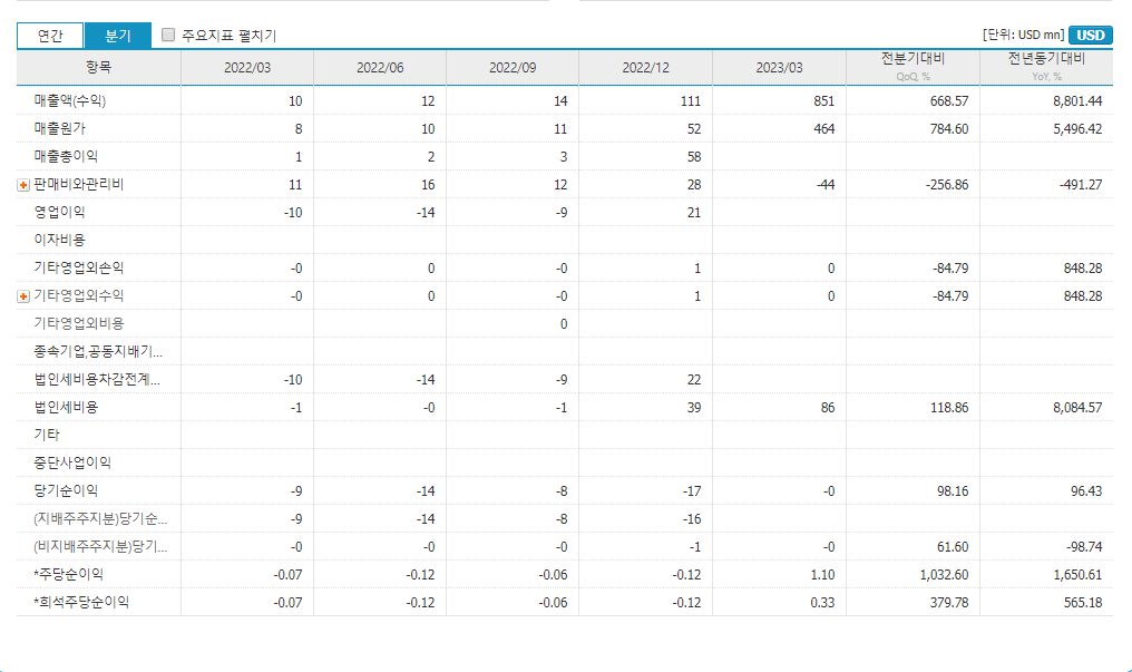 팅고 그룹 실적